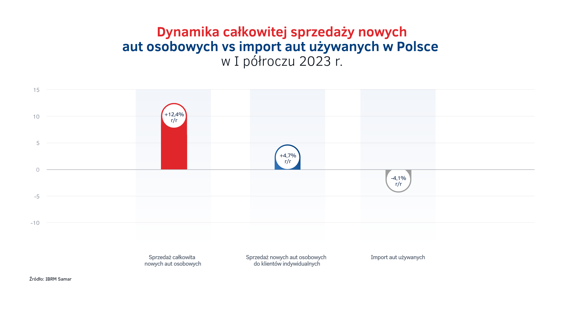 Dynamika sprzedaży aut w Polsce vs import - I półrocze 2023.png